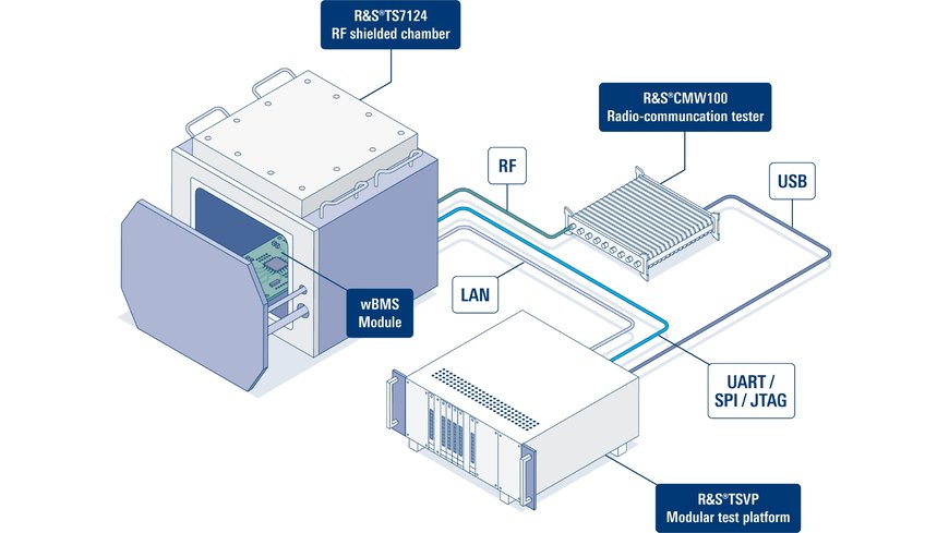 Rohde & Schwarz利用來自Analog Devices的技術開發了一種無線電池管理系統（wBMS）生產測試解決方案。